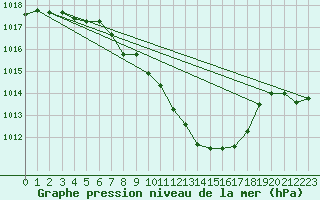 Courbe de la pression atmosphrique pour Mattsee