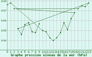 Courbe de la pression atmosphrique pour Remich (Lu)