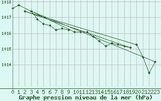 Courbe de la pression atmosphrique pour Lannion (22)