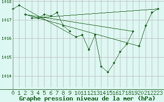 Courbe de la pression atmosphrique pour Mont-Rigi (Be)