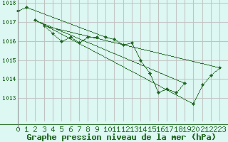 Courbe de la pression atmosphrique pour Cap Corse (2B)