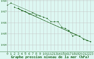 Courbe de la pression atmosphrique pour Keswick