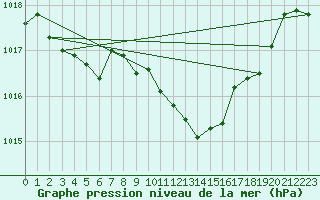 Courbe de la pression atmosphrique pour Osterfeld