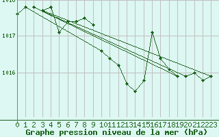 Courbe de la pression atmosphrique pour La Javie (04)