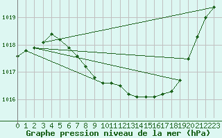 Courbe de la pression atmosphrique pour Vossevangen