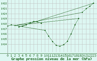 Courbe de la pression atmosphrique pour Cevio (Sw)