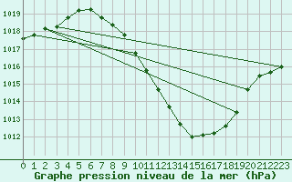 Courbe de la pression atmosphrique pour Madrid / Barajas (Esp)