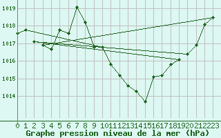 Courbe de la pression atmosphrique pour Koppigen