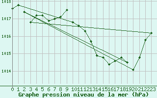 Courbe de la pression atmosphrique pour Verngues - Hameau de Cazan (13)