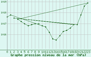 Courbe de la pression atmosphrique pour Eygliers (05)