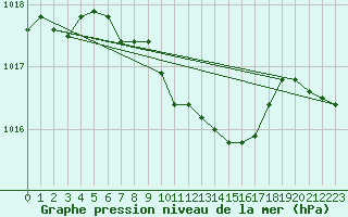 Courbe de la pression atmosphrique pour Tjakaape