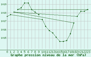 Courbe de la pression atmosphrique pour Berne Liebefeld (Sw)