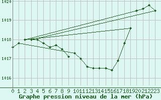 Courbe de la pression atmosphrique pour Bad Gleichenberg