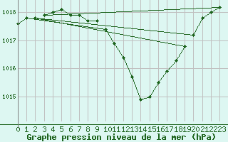 Courbe de la pression atmosphrique pour Aigle (Sw)