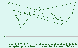 Courbe de la pression atmosphrique pour Douelle (46)