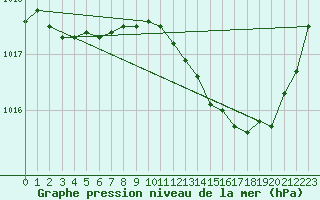 Courbe de la pression atmosphrique pour Auch (32)