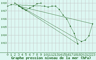 Courbe de la pression atmosphrique pour Lans-en-Vercors - Les Allires (38)