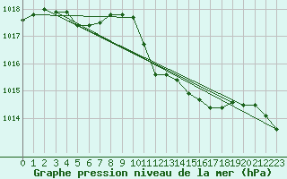 Courbe de la pression atmosphrique pour Grosseto