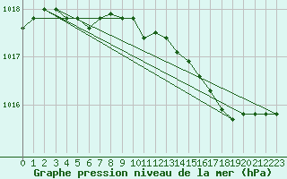 Courbe de la pression atmosphrique pour Izegem (Be)