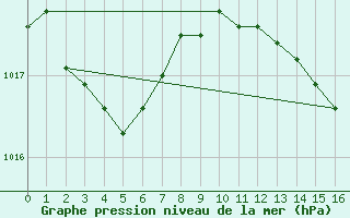 Courbe de la pression atmosphrique pour Terschelling Hoorn