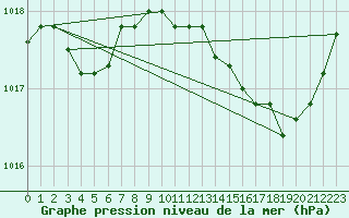 Courbe de la pression atmosphrique pour Recoules de Fumas (48)