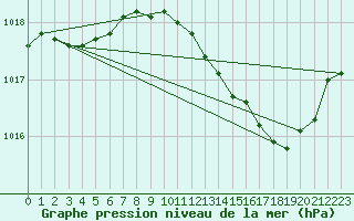 Courbe de la pression atmosphrique pour Hohrod (68)