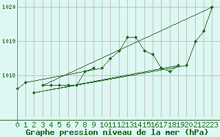 Courbe de la pression atmosphrique pour Kleine-Brogel (Be)