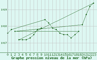 Courbe de la pression atmosphrique pour Saclas (91)