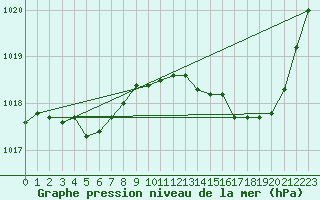 Courbe de la pression atmosphrique pour Gurande (44)