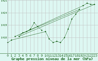 Courbe de la pression atmosphrique pour Plauen