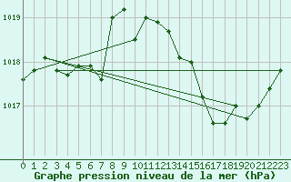 Courbe de la pression atmosphrique pour Sandillon (45)