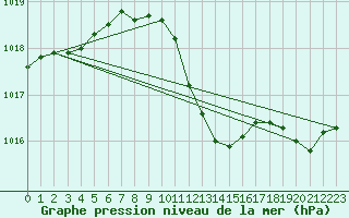 Courbe de la pression atmosphrique pour Leibnitz