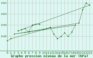 Courbe de la pression atmosphrique pour Aubenas - Lanas (07)