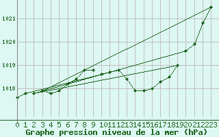 Courbe de la pression atmosphrique pour Saint-Quentin (02)