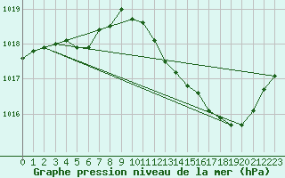 Courbe de la pression atmosphrique pour Dole-Tavaux (39)