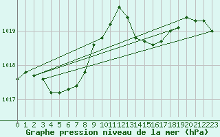 Courbe de la pression atmosphrique pour Bonnecombe - Les Salces (48)