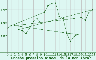Courbe de la pression atmosphrique pour Saint-Brieuc (22)