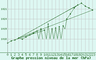 Courbe de la pression atmosphrique pour Casement Aerodrome