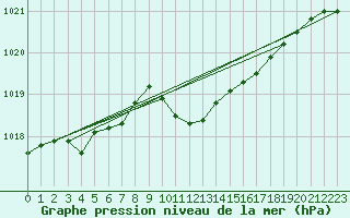 Courbe de la pression atmosphrique pour Calafat