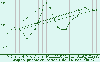 Courbe de la pression atmosphrique pour Herstmonceux (UK)