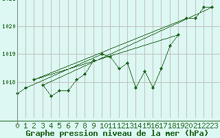 Courbe de la pression atmosphrique pour Cap Bar (66)
