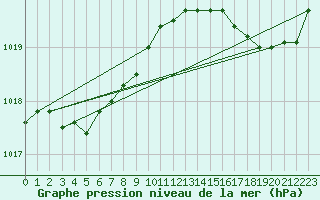 Courbe de la pression atmosphrique pour Cap de la Hague (50)