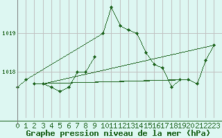 Courbe de la pression atmosphrique pour Bruxelles (Be)