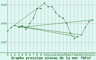 Courbe de la pression atmosphrique pour Bordeaux (33)