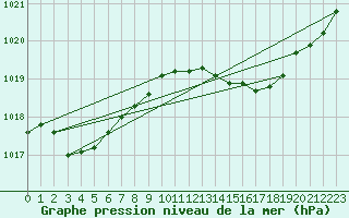 Courbe de la pression atmosphrique pour Dax (40)