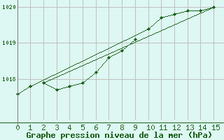 Courbe de la pression atmosphrique pour Le Touquet (62)