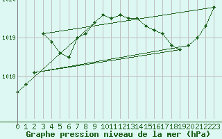 Courbe de la pression atmosphrique pour Montredon des Corbires (11)