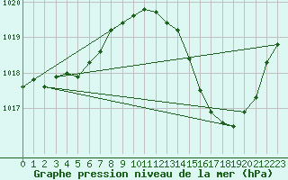 Courbe de la pression atmosphrique pour Dax (40)