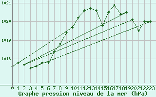 Courbe de la pression atmosphrique pour Glarus