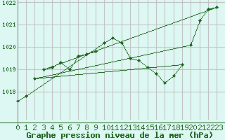 Courbe de la pression atmosphrique pour Millau - Soulobres (12)